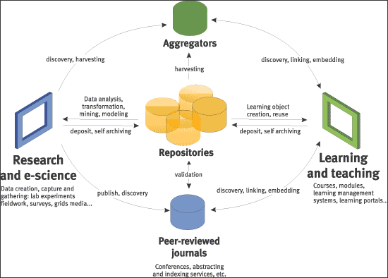 The (Digital) Library Environment: 10 years after