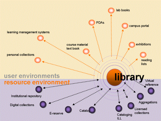 The (Digital) Library Environment: 10 years after