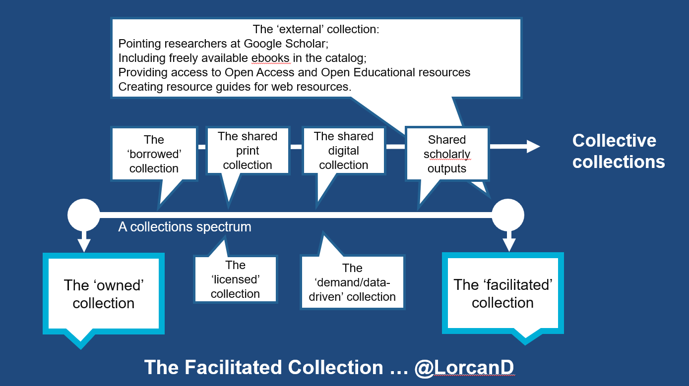 Collection directions accelerated? Pandemic effects.